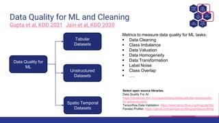 Data Quality for ML and Cleaning
Gupta et al, KDD 2021 Jain et al, KDD 2020
Data Quality for
ML
Tabular
Datasets
Unstructured
Datasets
Spatio Temporal
Datasets
Metrics to measure data quality for ML tasks:
 Data Cleaning
 Class Imbalance
 Data Valuation
 Data Homogeneity
 Data Transformation
 Label Noise
 Class Overlap
 ….
Select open source libraries:
Data Quality For AI :
https://developer.ibm.com/apis/catalog/dataquality4ai--data-quality-
for-ai/Introduction/
Tensorflow Data Validation: https://www.tensorflow.org/tfx/guide/tfdv
Pandas Profiler: https://github.com/pandas-profiling/pandas-profiling
Data
Quality
Analysis
….
Explorator
y Data
Analysis
Data
Visualis
ation
….
Data
Cleaning
Syntheti
c Data
Generati
on
….
Data
Labelling
 