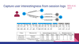 Capture user interestingness from session logs Milo et al,
2019
 