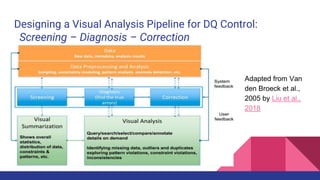 Designing a Visual Analysis Pipeline for DQ Control:
Screening – Diagnosis – Correction
Adapted from Van
den Broeck et al.,
2005 by Liu et al.,
2018
 