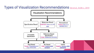 Types of Visualization Recommendations Qin et al., VLDB J., 2019
 