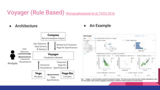 Voyager (Rule Based) Wongsuphasawat et.al, TVCG 2016
● Architecture ● An Example
 