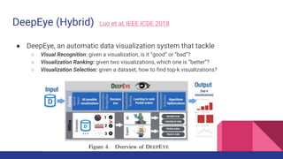 DeepEye (Hybrid) Luo et al, IEEE ICDE 2018
● DeepEye, an automatic data visualization system that tackle
○ Visual Recognition: given a visualization, is it “good” or “bad”?
○ Visualization Ranking: given two visualizations, which one is “better”?
○ Visualization Selection: given a dataset, how to find top-k visualizations?
 