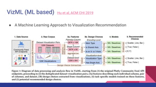 VizML (ML based) Hu et al, ACM CHI 2019
● A Machine Learning Approach to Visualization Recommendation
 