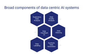 Broad components of data centric AI systems
Data
Quality
Analysis
….
Exploratory
Data
Analysis
Data
Visualisati
on
….
Data
Cleaning
Synthetic
Data
Generation
….
Data
Labelling
 
