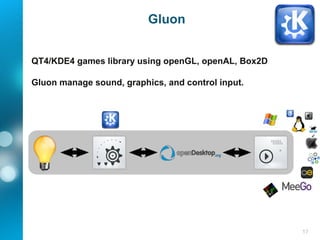 17
Gluon
QT4/KDE4 games library using openGL, openAL, Box2D
Gluon manage sound, graphics, and control input.
 