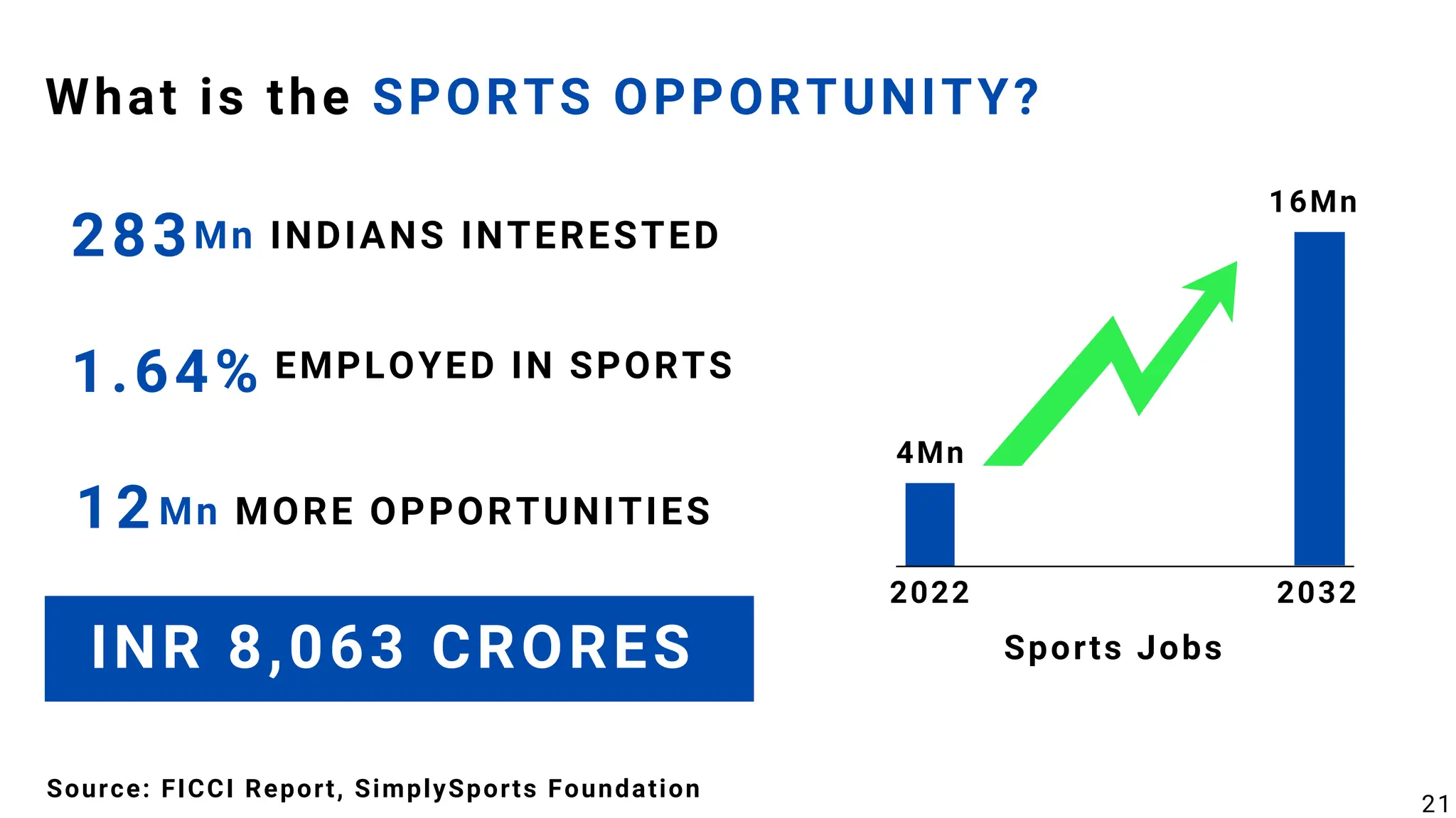 16Mn
4Mn
283Mn INDIANS INTERESTED
1.64% EMPLOYED IN SPORTS
12Mn MORE OPPORTUNITIES
INR 8,063 CRORES
What is the SPORTS OPPORTUNITY?
Sports Jobs
Source: FICCI Report, SimplySports Foundation
2022 2032
21
 