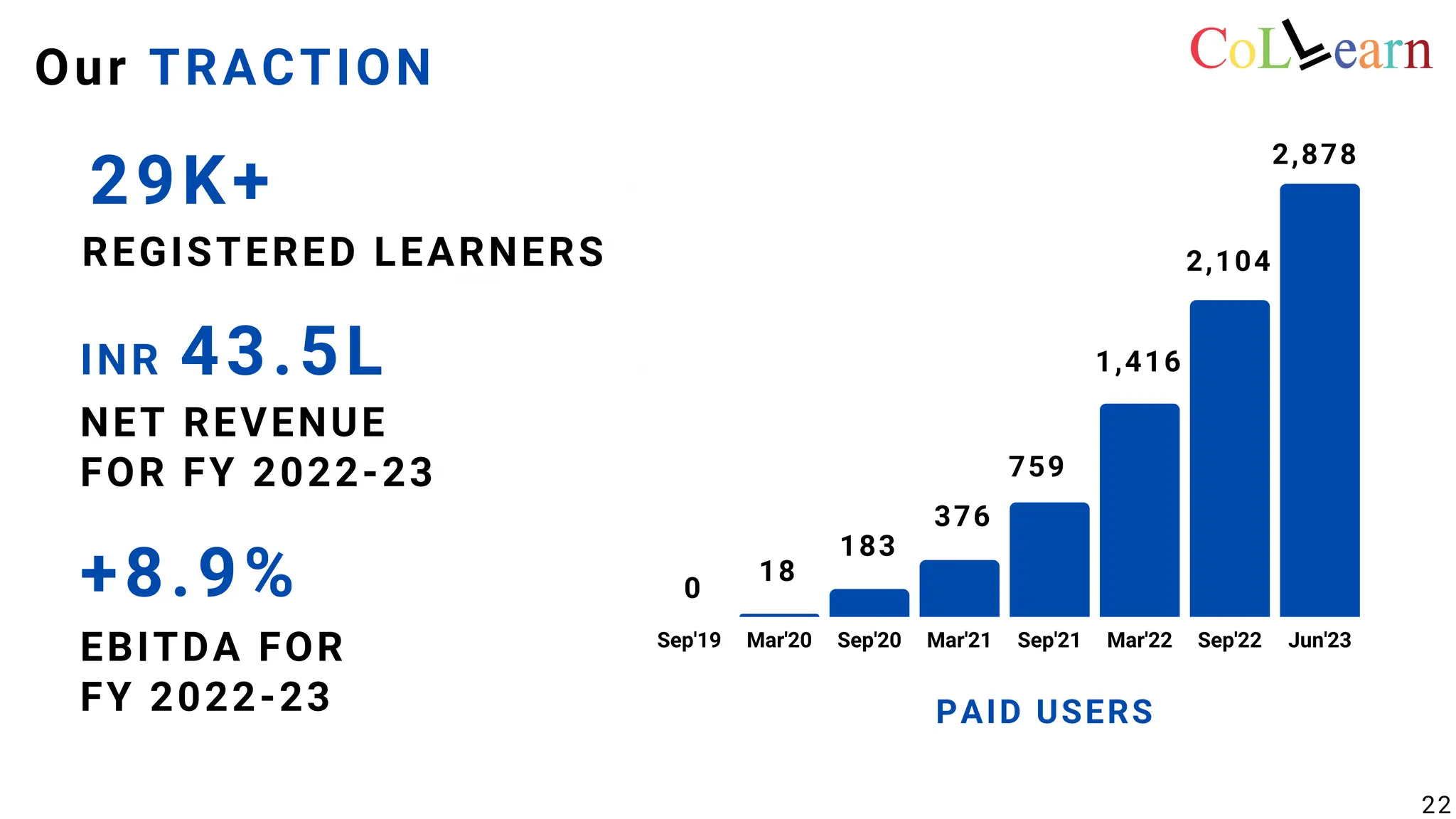 Sep'19 Mar'20 Sep'20 Mar'21 Sep'21 Mar'22 Sep'22 Jun'23
3,000
2,000
1,000
0
18
183
376
759
1,416
2,104
2,878
0
29K+
REGISTERED LEARNERS
NET REVENUE
FOR FY 2022-23
INR 43.5L
Our TRACTION
EBITDA FOR
FY 2022-23
+8.9%
PAID USERS
22
 