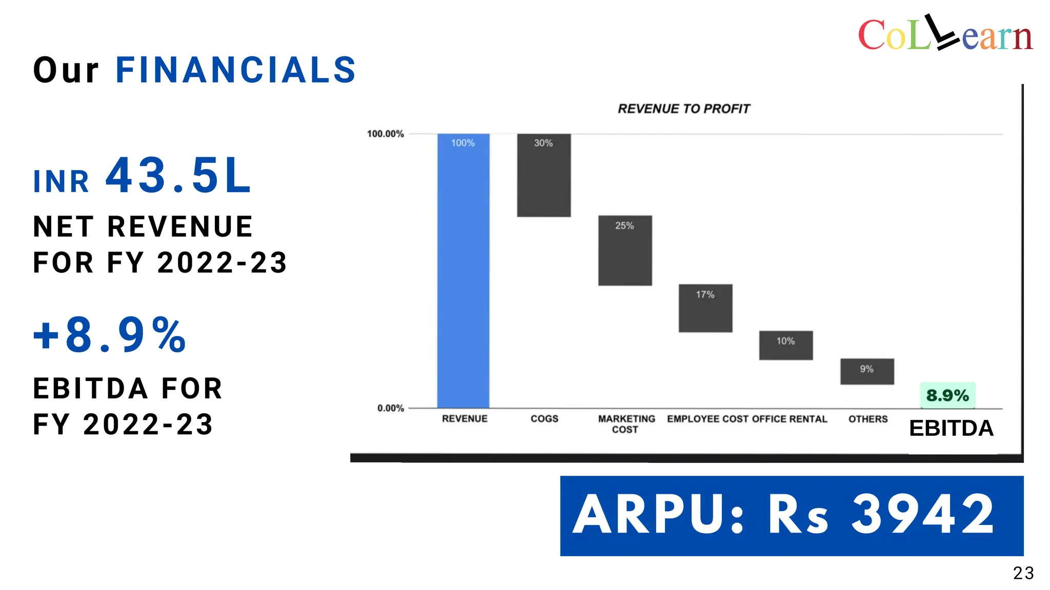 ARPU: Rs 3942
Our FINANCIALS
23
NET REVENUE
FOR FY 2022-23
INR 43.5L
EBITDA FOR
FY 2022-23
+8.9%
EBITDA
 