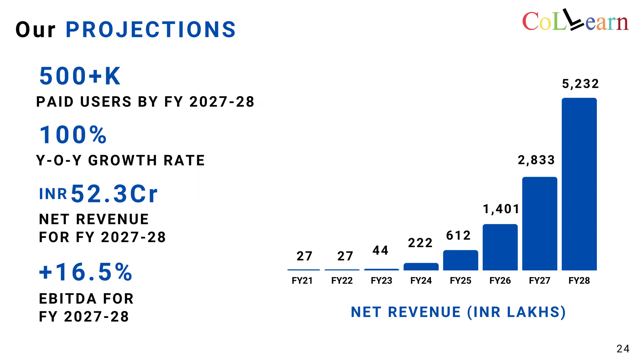FY21 FY22 FY23 FY24 FY25 FY26 FY27 FY28
6,000
4,000
2,000
0
27 44
222
612
1,401
2,833
5,232
27
500+K
PAID USERS BY FY 2027-28
100%
Y-O-Y GROWTH RATE
NET REVENUE
FOR FY 2027-28
INR 52.3Cr
Our PROJECTIONS
EBITDA FOR
FY 2027-28
+16.5%
NET REVENUE (INR LAKHS)
24
 