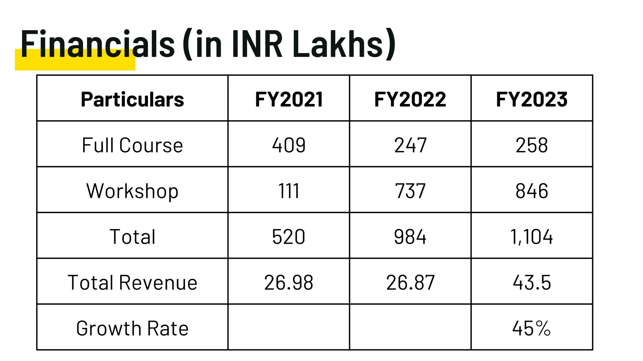 Financials (in INR Lakhs)
Particulars FY2021 FY2022 FY2023
Full Course 409 247 258
Workshop 111 737 846
Total 520 984 1,104
Total Revenue 26.98 26.87 43.5
Growth Rate 45%
 