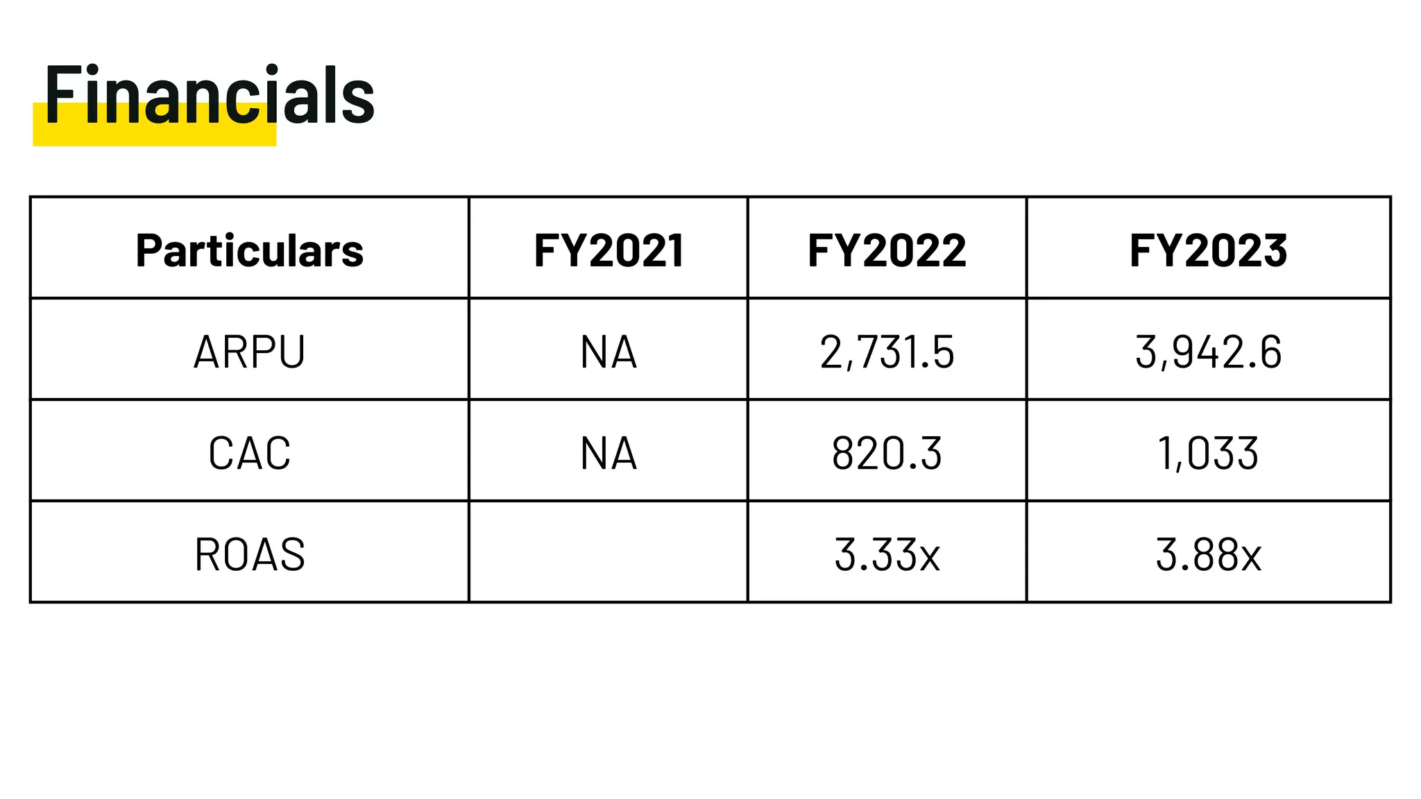 Financials
Particulars FY2021 FY2022 FY2023
ARPU NA 2,731.5 3,942.6
CAC NA 820.3 1,033
ROAS 3.33x 3.88x
 