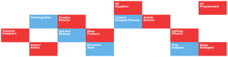 Script
Writer
Choreographer
Costume  
Designers
Actors/
Artists
Creative 
Director
Hair and
Makeup
Show
Producer
Animation
Team
AV
Suppliers
Content  
Designer/Director
Sound  
Designer
Lighting
Director
Prop
Designer
Artistic 
Director
Set  
Designer
Stage
Managers
AV
Programmers
 