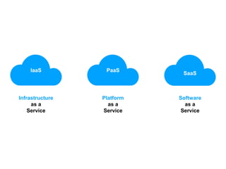 IaaS PaaS
SaaS
Infrastructure
as a
Service
Platform
as a
Service
Software
as a
Service
 