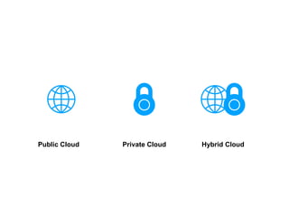 Public Cloud Private Cloud Hybrid Cloud
 