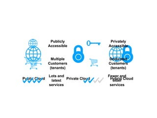 Public Cloud Private Cloud Hybrid Cloud
Publicly
Accessible
Multiple
Customers
(tenants)
Lots and
latest
services
Privately
Accessible
Dedicated
Customers
(tenants)
Fewer and
older
services
 