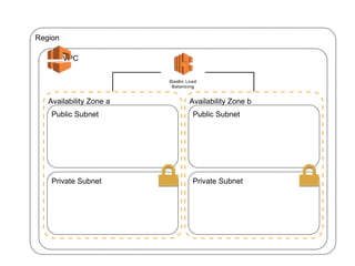 Region
VPC
Availability Zone a Availability Zone b
Public Subnet Public Subnet
Private SubnetPrivate Subnet
 