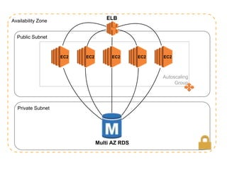 Availability Zone
Private Subnet
Autoscaling
Group
Public Subnet
ELB
EC2 EC2 EC2 EC2 EC2
Multi AZ RDS
 
