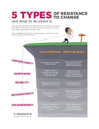 CHANGE
5 TYPESand what to do about it
OF RESISTANCE
TO CHANGE
Most change management methods treat resistance as a single,
monolithic concept.To overcome resistance, though, you must
ﬁrst understand where it comes from.
We’ve Identiﬁed the 5 most common types of resistance and
the way to deal with each one.
Employees don’t
understand what they
need to do in their
speciﬁc roles
Employees don’t have the
capabilities to succeed
Employees are not aware
of the change
Different parts of the
organization are in
conﬂict
Employees disagree with
the purpose of the
change or how it’s being
carried out
Involve employees in
the design of the
change early to build
buy-in and commitment
Align the diferent parts
of the organization
(e.g. process, structure,
systems, etc.) about
the change
Devolp employees or
reposition them
Clarify what each
stakeholder group
needs to do differently
as part of the change
Over communicate the
change’s what, why,
where, when and how
Cause of Resistance
www.philosophyib.com
What to do about it
 