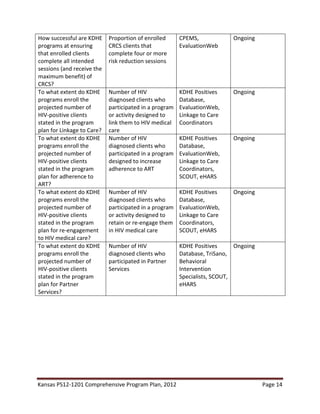 Kansas PS12-1201 Comprehensive Program Plan, 2012 Page 14
How successful are KDHE
programs at ensuring
that enrolled clients
complete all intended
sessions (and receive the
maximum benefit) of
CRCS?
Proportion of enrolled
CRCS clients that
complete four or more
risk reduction sessions
CPEMS,
EvaluationWeb
Ongoing
To what extent do KDHE
programs enroll the
projected number of
HIV-positive clients
stated in the program
plan for Linkage to Care?
Number of HIV
diagnosed clients who
participated in a program
or activity designed to
link them to HIV medical
care
KDHE Positives
Database,
EvaluationWeb,
Linkage to Care
Coordinators
Ongoing
To what extent do KDHE
programs enroll the
projected number of
HIV-positive clients
stated in the program
plan for adherence to
ART?
Number of HIV
diagnosed clients who
participated in a program
designed to increase
adherence to ART
KDHE Positives
Database,
EvaluationWeb,
Linkage to Care
Coordinators,
SCOUT, eHARS
Ongoing
To what extent do KDHE
programs enroll the
projected number of
HIV-positive clients
stated in the program
plan for re-engagement
to HIV medical care?
Number of HIV
diagnosed clients who
participated in a program
or activity designed to
retain or re-engage them
in HIV medical care
KDHE Positives
Database,
EvaluationWeb,
Linkage to Care
Coordinators,
SCOUT, eHARS
Ongoing
To what extent do KDHE
programs enroll the
projected number of
HIV-positive clients
stated in the program
plan for Partner
Services?
Number of HIV
diagnosed clients who
participated in Partner
Services
KDHE Positives
Database, TriSano,
Behavioral
Intervention
Specialists, SCOUT,
eHARS
Ongoing
 