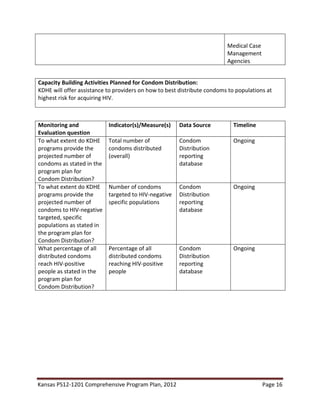Kansas PS12-1201 Comprehensive Program Plan, 2012 Page 16
Medical Case
Management
Agencies
Capacity Building Activities Planned for Condom Distribution:
KDHE will offer assistance to providers on how to best distribute condoms to populations at
highest risk for acquiring HIV.
Monitoring and
Evaluation question
Indicator(s)/Measure(s) Data Source Timeline
To what extent do KDHE
programs provide the
projected number of
condoms as stated in the
program plan for
Condom Distribution?
Total number of
condoms distributed
(overall)
Condom
Distribution
reporting
database
Ongoing
To what extent do KDHE
programs provide the
projected number of
condoms to HIV-negative
targeted, specific
populations as stated in
the program plan for
Condom Distribution?
Number of condoms
targeted to HIV-negative
specific populations
Condom
Distribution
reporting
database
Ongoing
What percentage of all
distributed condoms
reach HIV-positive
people as stated in the
program plan for
Condom Distribution?
Percentage of all
distributed condoms
reaching HIV-positive
people
Condom
Distribution
reporting
database
Ongoing
 