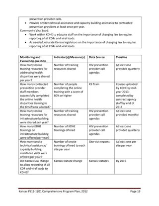 Kansas PS12-1201 Comprehensive Program Plan, 2012 Page 19
prevention provider calls.
• Provide onsite technical assistance and capacity building assistance to contracted
prevention providers at least once per year.
Community Viral Load:
• Work within KDHE to educate staff on the importance of changing law to require
reporting of all CD4s and viral loads.
• As needed, educate Kansas legislators on the importance of changing law to require
reporting of all CD4s and viral loads.
Monitoring and
Evaluation question
Indicator(s)/Measure(s) Data Source Timeline
How many online
training resources for
addressing health
disparities were shared
per year?
Number of training
resources shared
HIV prevention
provider call
agendas
At least one
provided quarterly
How many contracted
prevention provider
staff members
successfully completed
the online health
disparities training in
the timeframe allotted?
Number of people
completing the online
training with a score of
80% or higher
KS Train Course uploaded
by KDHE by mid-
year 2013;
completed by
contract agency
staff by end of
2013
How many online
training resources for
infrastructure building
were shared per year?
Number of training
resources shared
HIV prevention
provider call
agendas
At least one
provided monthly
How many KDHE
trainings on
infrastructure building
were offered per year?
Number of KDHE
trainings offered
HIV prevention
provider call
agendas
At least one
provided quarterly
How many onsite
technical assistance/
capacity building
assistance visits were
offered per year?
Number of onsite
trainings offered to each
site per year
Site visit reports At least one per
site per year
Did Kansas law change
to allow reporting of all
CD4 and viral loads to
KDHE?
Kansas statute change Kansas statutes By 2016
 
