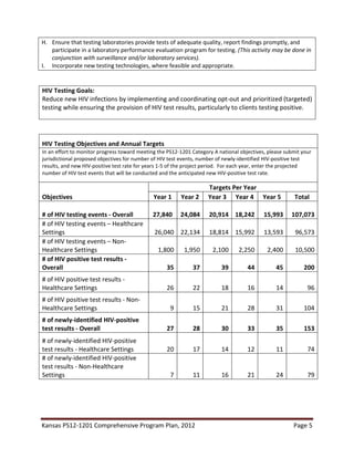 Kansas PS12-1201 Comprehensive Program Plan, 2012 Page 5
H. Ensure that testing laboratories provide tests of adequate quality, report findings promptly, and
participate in a laboratory performance evaluation program for testing. (This activity may be done in
conjunction with surveillance and/or laboratory services).
I. Incorporate new testing technologies, where feasible and appropriate.
HIV Testing Goals:
Reduce new HIV infections by implementing and coordinating opt-out and prioritized (targeted)
testing while ensuring the provision of HIV test results, particularly to clients testing positive.
HIV Testing Objectives and Annual Targets
In an effort to monitor progress toward meeting the PS12-1201 Category A national objectives, please submit your
jurisdictional proposed objectives for number of HIV test events, number of newly-identified HIV-positive test
results, and new HIV-positive test rate for years 1-5 of the project period. For each year, enter the projected
number of HIV test events that will be conducted and the anticipated new HIV-positive test rate.
Objectives
Targets Per Year
Year 1 Year 2 Year 3 Year 4 Year 5 Total
# of HIV testing events - Overall 27,840 24,084 20,914 18,242 15,993 107,073
# of HIV testing events – Healthcare
Settings 26,040 22,134 18,814 15,992 13,593 96,573
# of HIV testing events – Non-
Healthcare Settings 1,800 1,950 2,100 2,250 2,400 10,500
# of HIV positive test results -
Overall 35 37 39 44 45 200
# of HIV positive test results -
Healthcare Settings 26 22 18 16 14 96
# of HIV positive test results - Non-
Healthcare Settings 9 15 21 28 31 104
# of newly-identified HIV-positive
test results - Overall 27 28 30 33 35 153
# of newly-identified HIV-positive
test results - Healthcare Settings 20 17 14 12 11 74
# of newly-identified HIV-positive
test results - Non-Healthcare
Settings 7 11 16 21 24 79
 