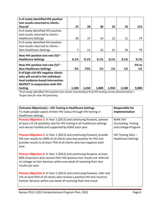 Kansas PS12-1201 Comprehensive Program Plan, 2012 Page 6
# of newly identified HIV-positive
test results returned to clients -
Overall 27 28 30 33 35 153
# of newly identified HIV-positive
test results returned to clients -
Healthcare Settings 20 17 14 12 11 74
# of newly identified HIV-positive
test results returned to clients –
Non-Healthcare Settings 7 11 16 21 24 79
New HIV-positive test rate (%)* -
Healthcare Settings 0.1% 0.1% 0.1% 0.1% 0.1% 0.1%
New HIV-positive test rate (%)* -
Non-Healthcare Settings .5% .75% 1% 1% 1%
.5% to
1%
# of high-risk HIV negative clients
who will enroll in the individual-
level evidence-based intervention
RESPECT in conjunction with HIV
testing 1,500 1,650 1,800 1,950 2,100 9,000
*# of newly-identified HIV-positive test results (numerator)/ # of HIV testing events (denominator) =
Target rate for new HIV positivity.
Outcome Objective(s) – HIV Testing in Healthcare Settings
To make people aware of their HIV status through HIV testing in
healthcare settings.
Responsible for
implementation
Process Objective 1: In Year 1 (2012) and continuing forward, achieve
at least a 0.1% positivity rate for HIV testing in all healthcare settings
and venues funded and supported by KDHE each year.
Process Objective 2: In Year 1 (2012) and continuing forward, provide
HIV test results to 100% of all clients who test positive for HIV and
provide results to at least 75% of all clients who test negative each
year.
Process Objective 3: In Year 1 (2012) and continuing forward, at least
80% of persons who receive their HIV-positive test results are referred
to Linkage to Care Services within one week of receiving their test
results per year.
Process Objective 4: In Year 1 (2012) and continuing forward, refer and
link at least 95% of all clients who receive a positive HIV test result to
Partner Services within one week of receiving their test result.
KDHE HIV
Counseling, Testing
and Linkage Program
HIV Testing Sites –
Healthcare Settings
 