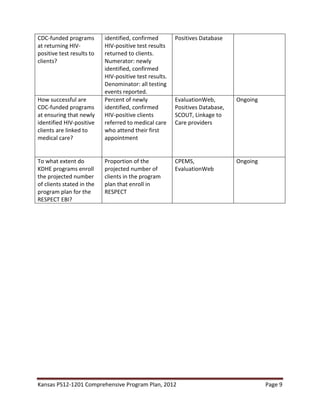 Kansas PS12-1201 Comprehensive Program Plan, 2012 Page 9
CDC-funded programs
at returning HIV-
positive test results to
clients?
identified, confirmed
HIV-positive test results
returned to clients.
Numerator: newly
identified, confirmed
HIV-positive test results.
Denominator: all testing
events reported.
Positives Database
How successful are
CDC-funded programs
at ensuring that newly
identified HIV-positive
clients are linked to
medical care?
Percent of newly
identified, confirmed
HIV-positive clients
referred to medical care
who attend their first
appointment
EvaluationWeb,
Positives Database,
SCOUT, Linkage to
Care providers
Ongoing
To what extent do
KDHE programs enroll
the projected number
of clients stated in the
program plan for the
RESPECT EBI?
Proportion of the
projected number of
clients in the program
plan that enroll in
RESPECT
CPEMS,
EvaluationWeb
Ongoing
 