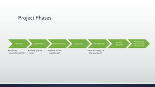Project Phases
Initiation
• Includes
assembling EPG
Gap Analysis
• Where are we
now?
Action Planning
• Where do we
want to be?
Execution Pre-appraisal
• Are we ready for
the appraisal?
Formal
appraisal
Maintenance
and continual
improvement
 