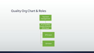Quality Org Chart & Roles
Top-level
management
VP of Quality/
Quality Director /
EPG Head
EPG team
QA team
 