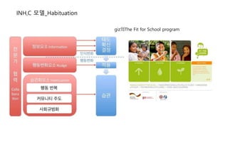 INH,C 모델_Habituation
giz의The Fit for School program
 