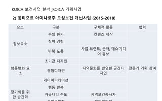 2) 동티모르 아이나로주 모성보건 개선사업 (2015-2018)
KOICA 보건사업 분석KOICA 보건사업 분석_KOICA 기획사업
요소 구분 구체적 활동 협력
정보요소
주의 환기 컨텐츠 제작
전문가 기획 참여
참여 경험
반복 노출
사업 브랜드, 문자, 매스미디
어 홍보
행동변화 요
소
초기값 디자인
경험디자인
지역문화를 반영한 공간디
자인
게이미피케이션
장기화를 위
한 습관화
행동 반복
커뮤니티 주도 지역보건종사자
 
