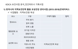 1) 탄자니아 지역보건인력 활용 모성건강 관리사업 (2015-2018)굿네이버스
KOICA 보건사업 분석_민간파트너 기획사업
 사업활동 : 지역보건원 육성
요소 구분 구체적 활동 협력
정보요소
주의 환기
참여 경험
반복 노출
행동변화 요
소
초기값 디자인
경험디자인
게이미피케이션
습관화 요소
행동 반복
커뮤니티 주도 지역보건인력 육성
사회규범화
 