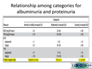 Relationship among categories for
albuminuria and proteinuria
 