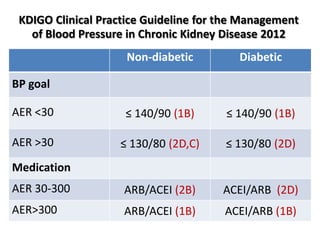 KDIGO Clinical Practice Guideline for the Management
of Blood Pressure in Chronic Kidney Disease 2012
Non-diabetic Diabetic
BP goal
AER <30 ≤ 140/90 (1B) ≤ 140/90 (1B)
AER >30 ≤ 130/80 (2D,C) ≤ 130/80 (2D)
Medication
AER 30-300 ARB/ACEI (2B) ACEI/ARB (2D)
AER>300 ARB/ACEI (1B) ACEI/ARB (1B)
 