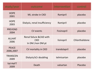 study/year outcome intervention control
HOPE
2001
MI, stroke in CKD Ramipril placebo
HOPE
2003
Dialysis, renal insufficiency Ramipril placebo
PREVEND
2004
CV events Fosinopril placebo
ALLHAT
2006
Renal failure &CAD with
CKD
In DM /non DM pt
lisinopril Chlorthalidone
PEACE
2006,2007
CV mortality in CKD trandolapril placebo
TRANSCEN
2009
Dialysis/sCr doubling telmisartan placebo
Val-HeFT
2009
Death valsartan Placebo
 