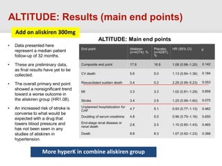 Add on aliskiren 300mg
More hyperK in combine aliskiren group
 