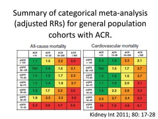 Summary of categorical meta-analysis
(adjusted RRs) for general population
cohorts with ACR.
Kidney Int 2011; 80: 17-28
 