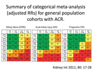 Summary of categorical meta-analysis
(adjusted RRs) for general population
cohorts with ACR.
Kidney Int 2011; 80: 17-28
 