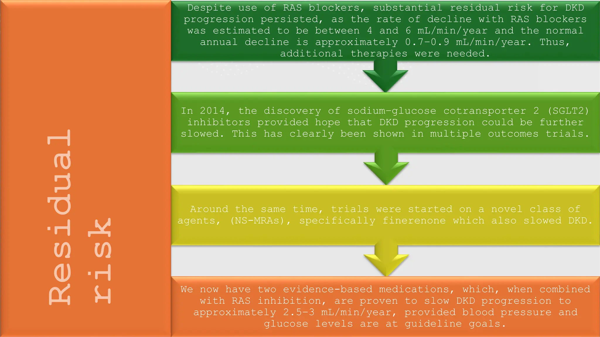 Despite use of RAS blockers, substantial residual risk for DKD
progression persisted, as the rate of decline with RAS blockers
was estimated to be between 4 and 6 mL/min/year and the normal
annual decline is approximately 0.7–0.9 mL/min/year. Thus,
additional therapies were needed.
In 2014, the discovery of sodium–glucose cotransporter 2 (SGLT2)
inhibitors provided hope that DKD progression could be further
slowed. This has clearly been shown in multiple outcomes trials.
Around the same time, trials were started on a novel class of
agents, (NS-MRAs), specifically finerenone which also slowed DKD.
We now have two evidence-based medications, which, when combined
with RAS inhibition, are proven to slow DKD progression to
approximately 2.5–3 mL/min/year, provided blood pressure and
glucose levels are at guideline goals.
 