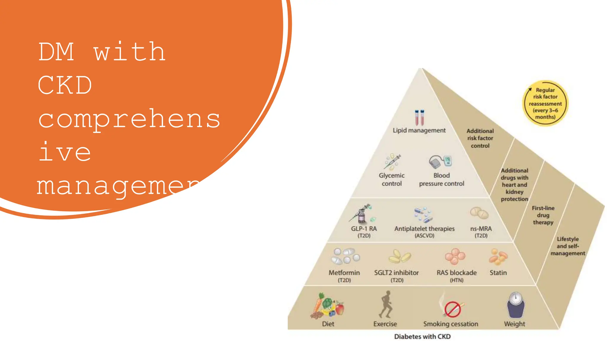 DM with
CKD
comprehens
ive
management
 