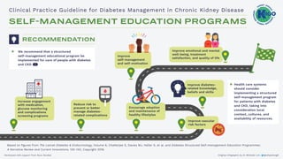 Increase engagement
with medication,
glucose monitoring
and complications
screening programs
SELF-MANAGEMENT EDUCATION PROGRAMS
Clinical Practice Guideline for Diabetes Management in Chronic Kidney Disease
Based on ﬁgures from The Lancet Diabetes  Endocrinology, Volume 6, Chatterjee S, Davies MJ, Heller S, et al. and Diabetes Structured Self-management Education Programmes:
A Narrative Review and Current Innovations, 130–142, Copyright 2018.
We recommend that a structured
self-management educational program be
implemented for care of people with diabetes
and CKD 1C
RECOMMENDATION
Health care systems
should consider
implementing a structured
self-management program
for patients with diabetes
and CKD, taking into
consideration local
context, cultures, and
availability of resources.
Reduce risk to
prevent or better
manage diabetes-
related complications
Improve emotional and mental
well-being, treatment
satisfaction, and quality of life
Encourage adoption
and maintenance of
healthy lifestyles
Improve diabetes-
related knowledge,
beliefs and skills
Improve
self-management
and self-motivation
Improve vascular
risk factors
Encourage adoption
Original infographic by Dr Michelle Lim @whatsthegfr
Developed with support from Novo Nordisk Original infographic by Dr Michelle Lim @whatsthegfr
 