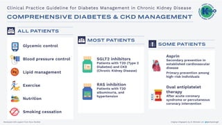COMPREHENSIVE DIABETES & CKD MANAGEMENT
Clinical Practice Guideline for Diabetes Management in Chronic Kidney Disease
MOST PATIENTS
SGLT2 inhibitors
Patients with T2D (Type 2
Diabetes) and CKD
(Chronic Kidney Disease)
RAS inhibition
Patients with T2D
albuminuria, and
hypertension
ALL PATIENTS
Glycemic control
Blood pressure control
Lipid management
Exercise
Nutrition
Smoking cessation
SOME PATIENTS
Asprin
Secondary prevention in
established cardiovascular
disease
Primary prevention among
high-risk individuals
Dual antiplatelet
therapy
After acute coronary
syndrome or percutaneous
coronary intervention
Original infographic by Dr Michelle Lim @whatsthegfr
Developed with support from Novo Nordisk Original infographic by Dr Michelle Lim @whatsthegfr
 