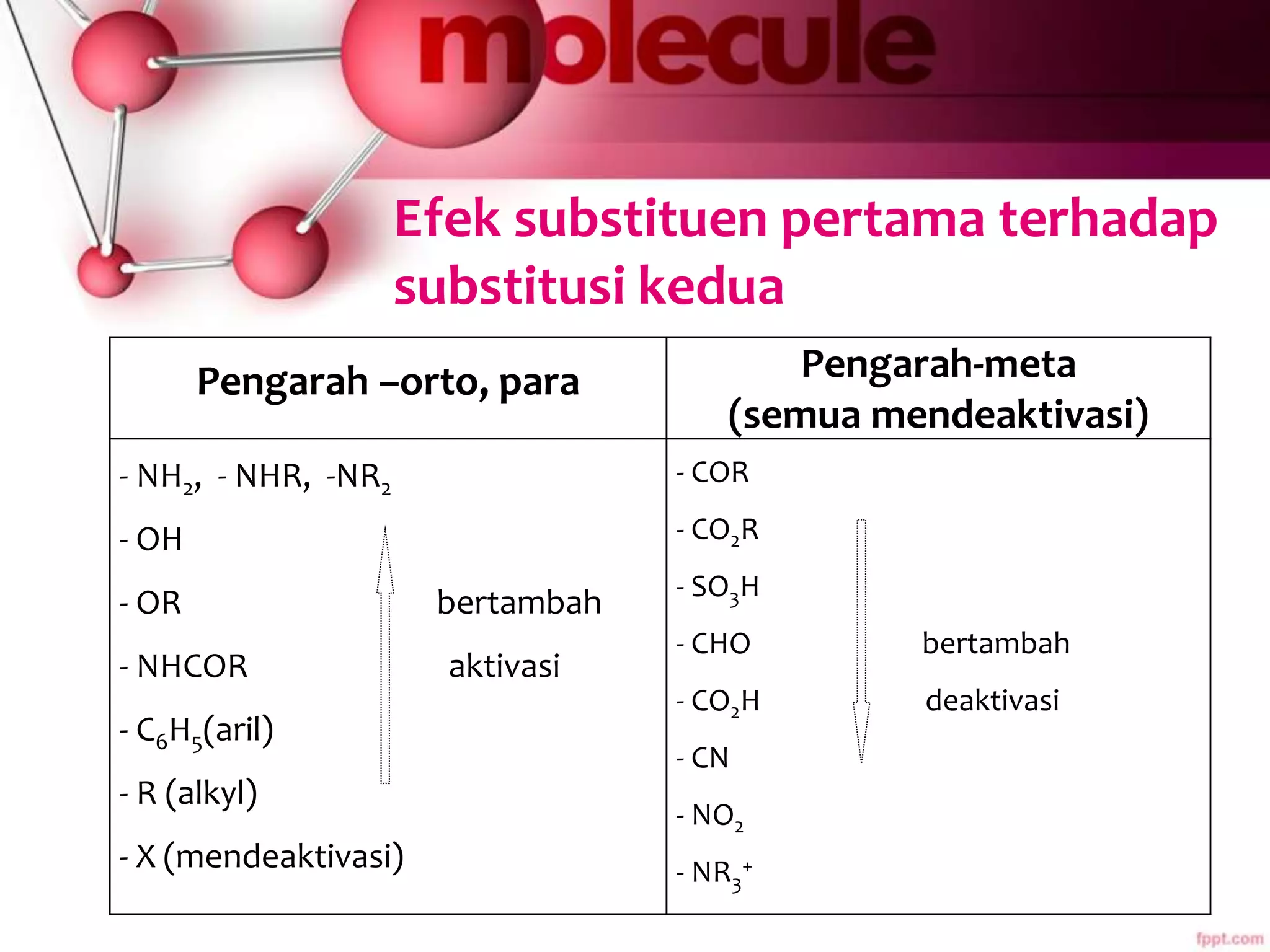 Efek substituen pertama terhadap
substitusi kedua
Pengarah –orto, para Pengarah-meta
(semua mendeaktivasi)
- NH2, - NHR, -NR2
- OH
- OR bertambah
- NHCOR aktivasi
- C6H5(aril)
- R (alkyl)
- X (mendeaktivasi)
- COR
- CO2R
- SO3H
- CHO bertambah
- CO2H deaktivasi
- CN
- NO2
- NR3
+
 