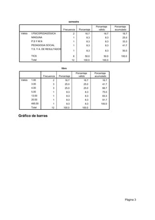 semestre
Frecuencia Porcentaje
Porcentaje
válido
Porcentaje
acumulado
Válido I.PSICOPEDAGÓGICA
NINGUNA
P.S Y M.N
PEDAGOGIA SOCIAL
T.S. Y A. DE RESULTADOS
TICS
Total
2 16.7 16.7 16.7
1 8.3 8.3 25.0
1 8.3 8.3 33.3
1 8.3 8.3 41.7
1 8.3 8.3 50.0
6 50.0 50.0 100.0
12 100.0 100.0
libro
Frecuencia Porcentaje
Porcentaje
válido
Porcentaje
acumulado
Válido 1.00
3.00
4.00
5.00
13.00
20.00
495.00
Total
2 16.7 16.7 16.7
3 25.0 25.0 41.7
3 25.0 25.0 66.7
1 8.3 8.3 75.0
1 8.3 8.3 83.3
1 8.3 8.3 91.7
1 8.3 8.3 100.0
12 100.0 100.0
Gráfico de barras
Página 3
 