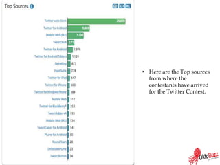 • Here are the Top sources
from where the
contestants have arrived
for the Twitter Contest.
 