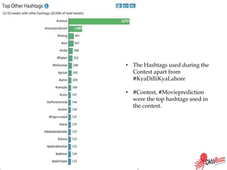• The Hashtags used during the
Contest apart from
#KyaDilliKyaLahore
• #Contest, #Movieprediction
were the top hashtags used in
the contest.
 