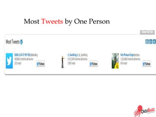 Most Tweets by One Person
 