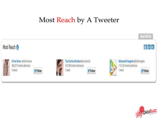 Most Reach by A Tweeter
 