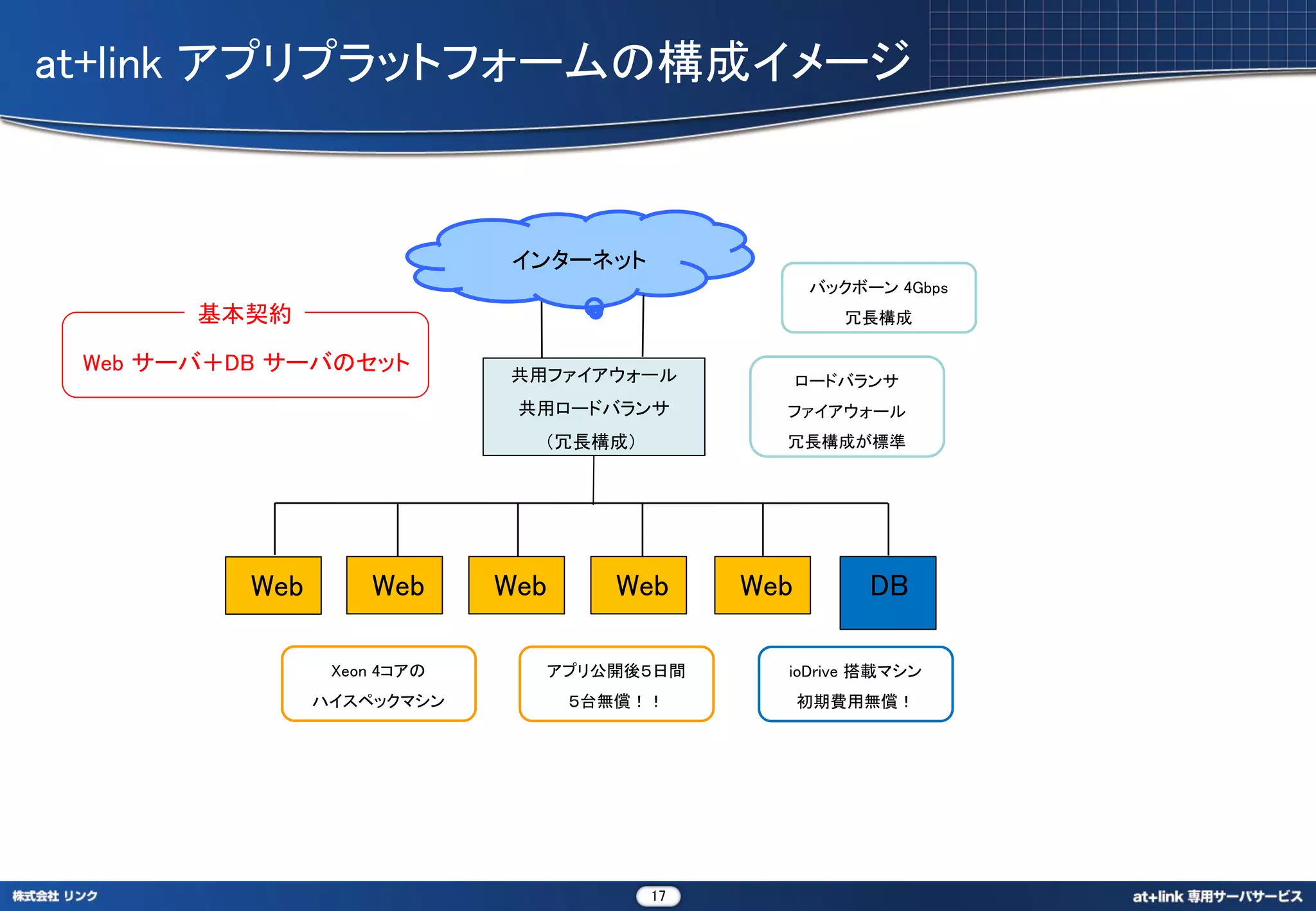 at+link アプリプラットフォームの構成イメージ



                             インターネット
                                                   バックボーン 4Gbps
       基本契約                                           冗長構成

 Web サーバ＋DB サーバのセット          共用ファイアウォール            ロードバランサ
                              共用ロードバランサ        ファイアウォール
                               （冗長構成）          冗長構成が標準




          Web       Web      Web     Web     Web        DB

                 Xeon 4コアの     アプリ公開後５日間       ioDrive 搭載マシン
                ハイスペックマシン          ５台無償！！          初期費用無償！




                                        17
 